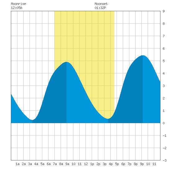 Pennsauken Creek tide chart for Sunday, November 28, 2021
