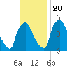 Pennsauken Creek tide chart for Sunday, November 28, 2021