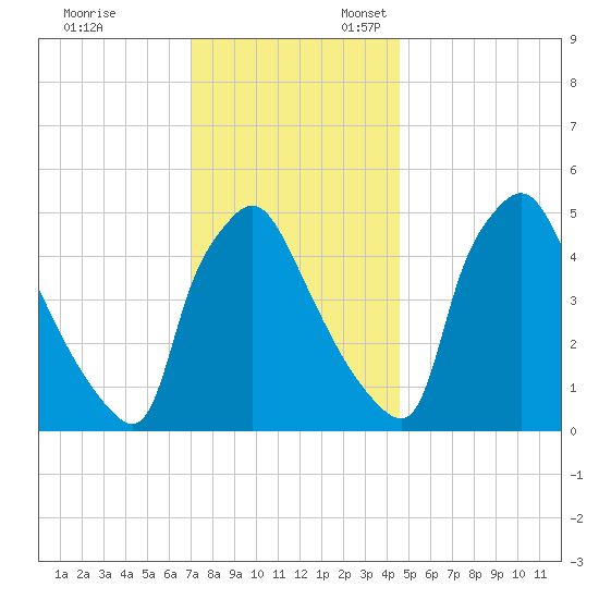 Pennsauken Creek tide chart for Monday, November 29, 2021