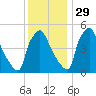 Pennsauken Creek tide chart for Monday, November 29, 2021
