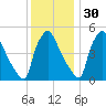 Pennsauken Creek tide chart for Tuesday, November 30, 2021