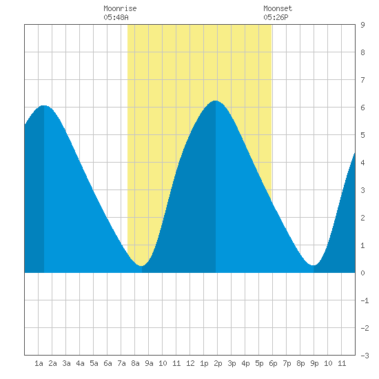 Pennsauken Creek tide chart for Wednesday, November 3, 2021