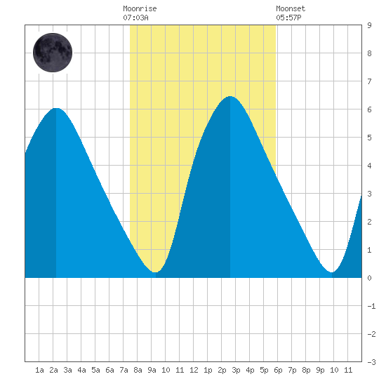 Pennsauken Creek tide chart for Thursday, November 4, 2021