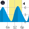 Pennsauken Creek tide chart for Thursday, November 4, 2021