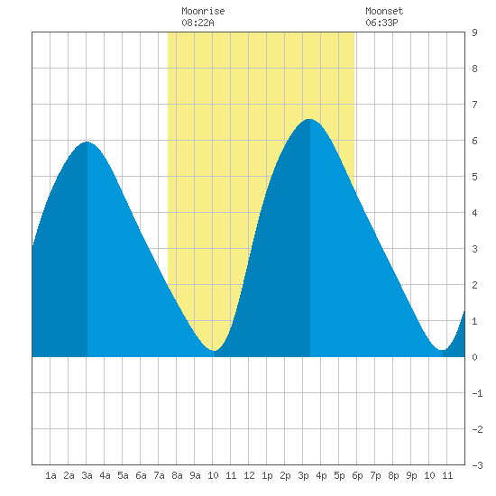Pennsauken Creek tide chart for Friday, November 5, 2021