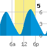 Pennsauken Creek tide chart for Friday, November 5, 2021