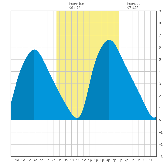 Pennsauken Creek tide chart for Saturday, November 6, 2021