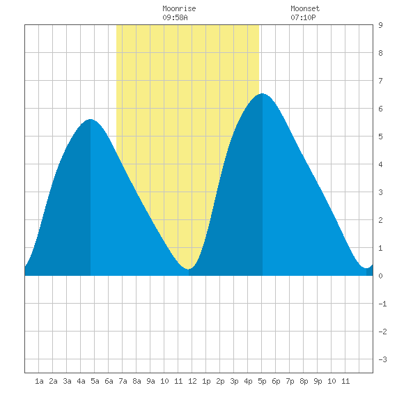 Pennsauken Creek tide chart for Sunday, November 7, 2021