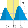 Pennsauken Creek tide chart for Sunday, November 7, 2021