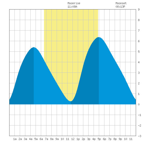 Pennsauken Creek tide chart for Monday, November 8, 2021
