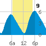 Pennsauken Creek tide chart for Tuesday, November 9, 2021