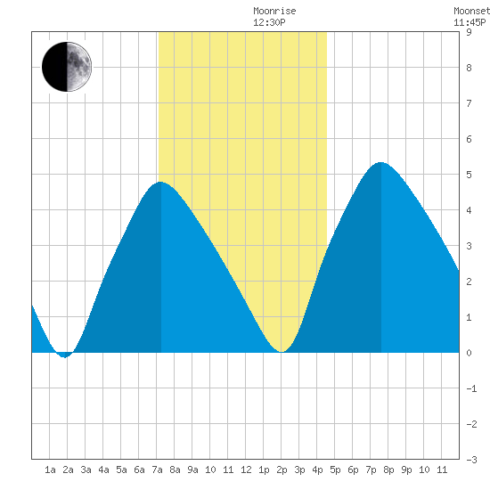 Pennsauken Creek tide chart for Friday, December 10, 2021