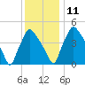 Pennsauken Creek tide chart for Saturday, December 11, 2021