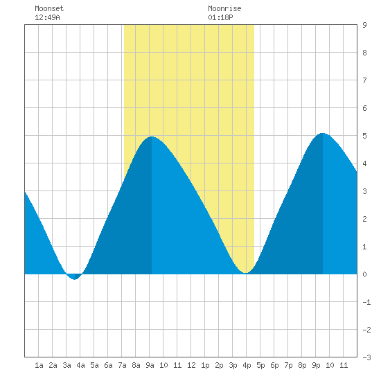 Pennsauken Creek tide chart for Sunday, December 12, 2021