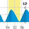 Pennsauken Creek tide chart for Sunday, December 12, 2021