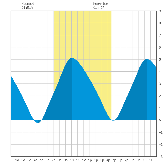 Pennsauken Creek tide chart for Monday, December 13, 2021