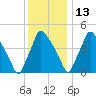 Pennsauken Creek tide chart for Monday, December 13, 2021