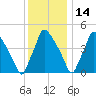 Pennsauken Creek tide chart for Tuesday, December 14, 2021