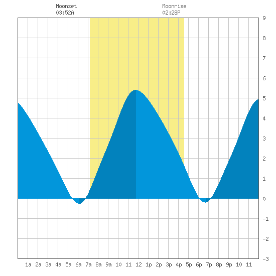 Pennsauken Creek tide chart for Wednesday, December 15, 2021