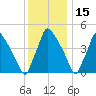 Pennsauken Creek tide chart for Wednesday, December 15, 2021
