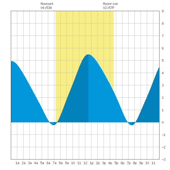 Pennsauken Creek tide chart for Thursday, December 16, 2021
