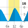 Pennsauken Creek tide chart for Thursday, December 16, 2021