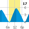 Pennsauken Creek tide chart for Friday, December 17, 2021