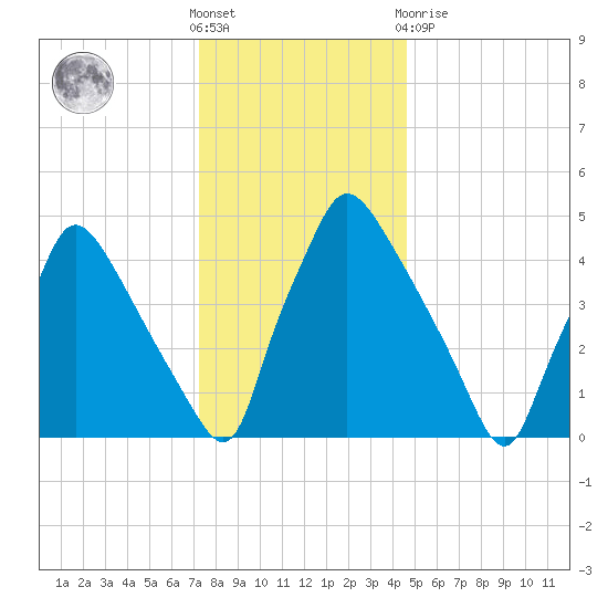 Pennsauken Creek tide chart for Saturday, December 18, 2021
