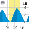Pennsauken Creek tide chart for Saturday, December 18, 2021