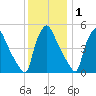 Pennsauken Creek tide chart for Wednesday, December 1, 2021