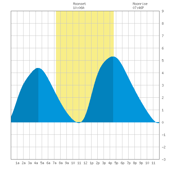 Pennsauken Creek tide chart for Wednesday, December 22, 2021