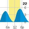 Pennsauken Creek tide chart for Wednesday, December 22, 2021