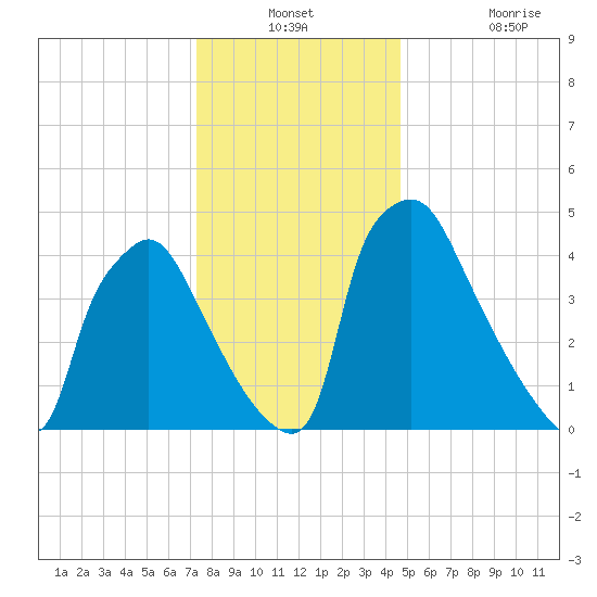 Pennsauken Creek tide chart for Thursday, December 23, 2021