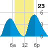 Pennsauken Creek tide chart for Thursday, December 23, 2021