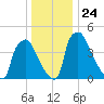 Pennsauken Creek tide chart for Friday, December 24, 2021