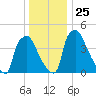 Pennsauken Creek tide chart for Saturday, December 25, 2021