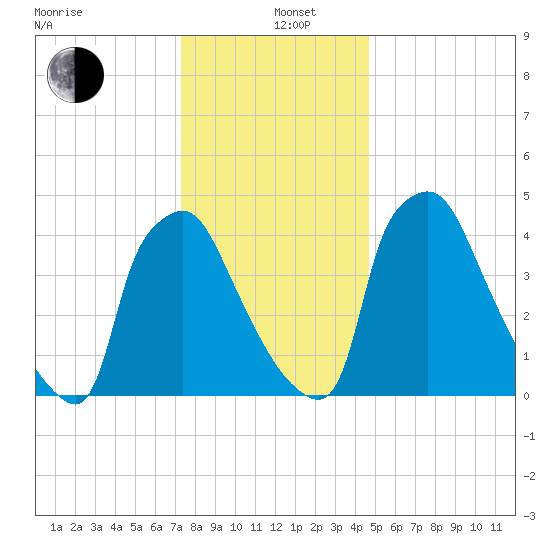 Pennsauken Creek tide chart for Sunday, December 26, 2021