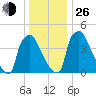 Pennsauken Creek tide chart for Sunday, December 26, 2021