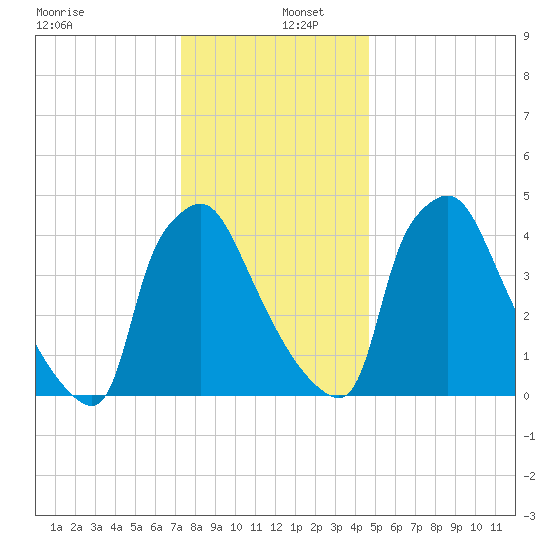 Pennsauken Creek tide chart for Monday, December 27, 2021