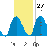 Pennsauken Creek tide chart for Monday, December 27, 2021