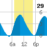 Pennsauken Creek tide chart for Wednesday, December 29, 2021