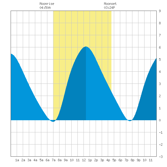 Pennsauken Creek tide chart for Thursday, December 2, 2021