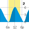 Pennsauken Creek tide chart for Thursday, December 2, 2021