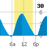 Pennsauken Creek tide chart for Thursday, December 30, 2021