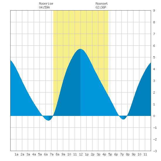 Pennsauken Creek tide chart for Friday, December 31, 2021
