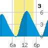 Pennsauken Creek tide chart for Friday, December 3, 2021