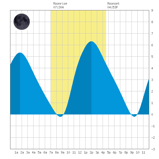 Pennsauken Creek tide chart for Saturday, December 4, 2021