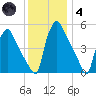 Pennsauken Creek tide chart for Saturday, December 4, 2021