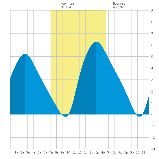 Pennsauken Creek tide chart for Sunday, December 5, 2021