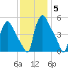 Pennsauken Creek tide chart for Sunday, December 5, 2021